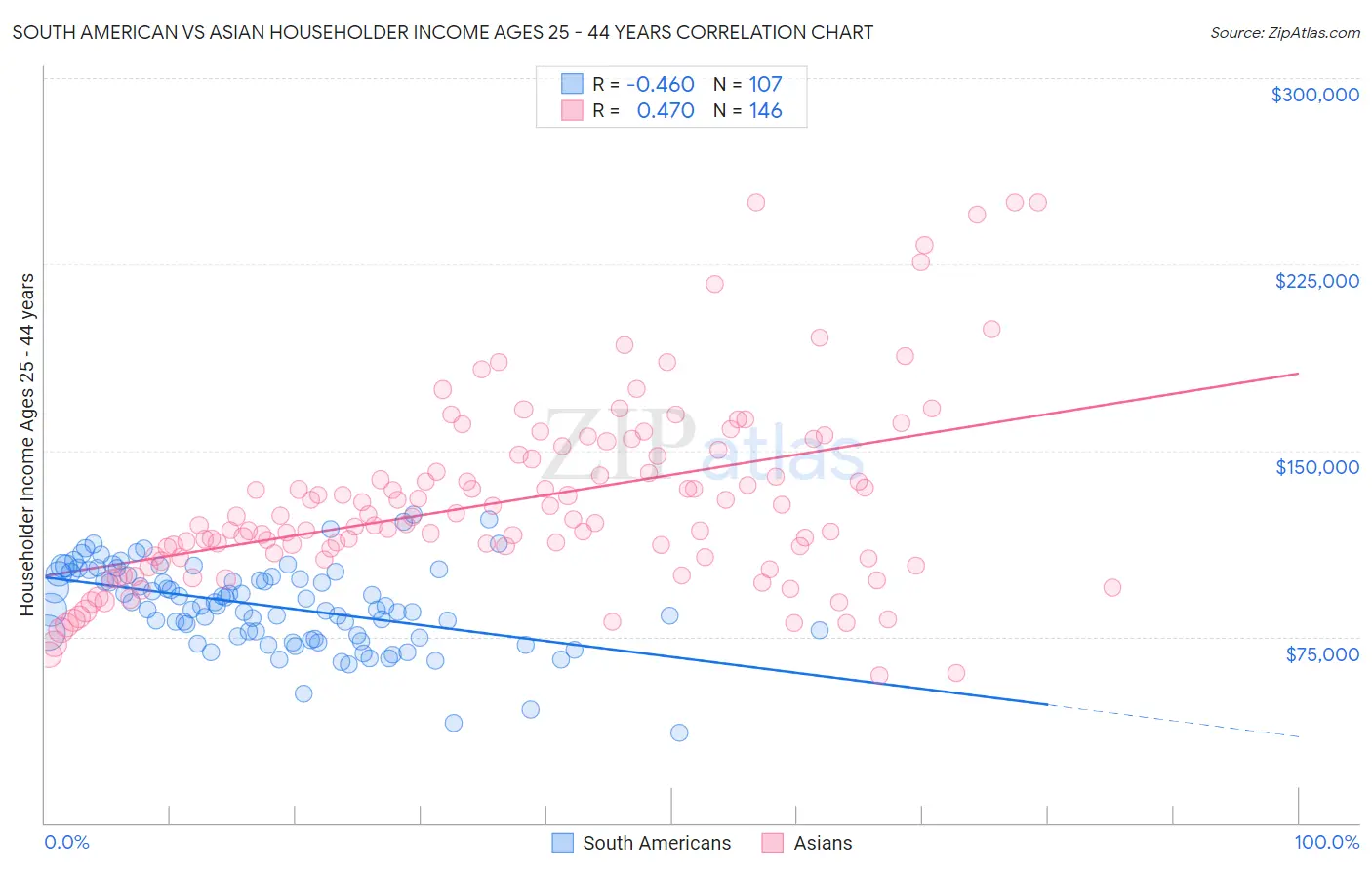 South American vs Asian Householder Income Ages 25 - 44 years