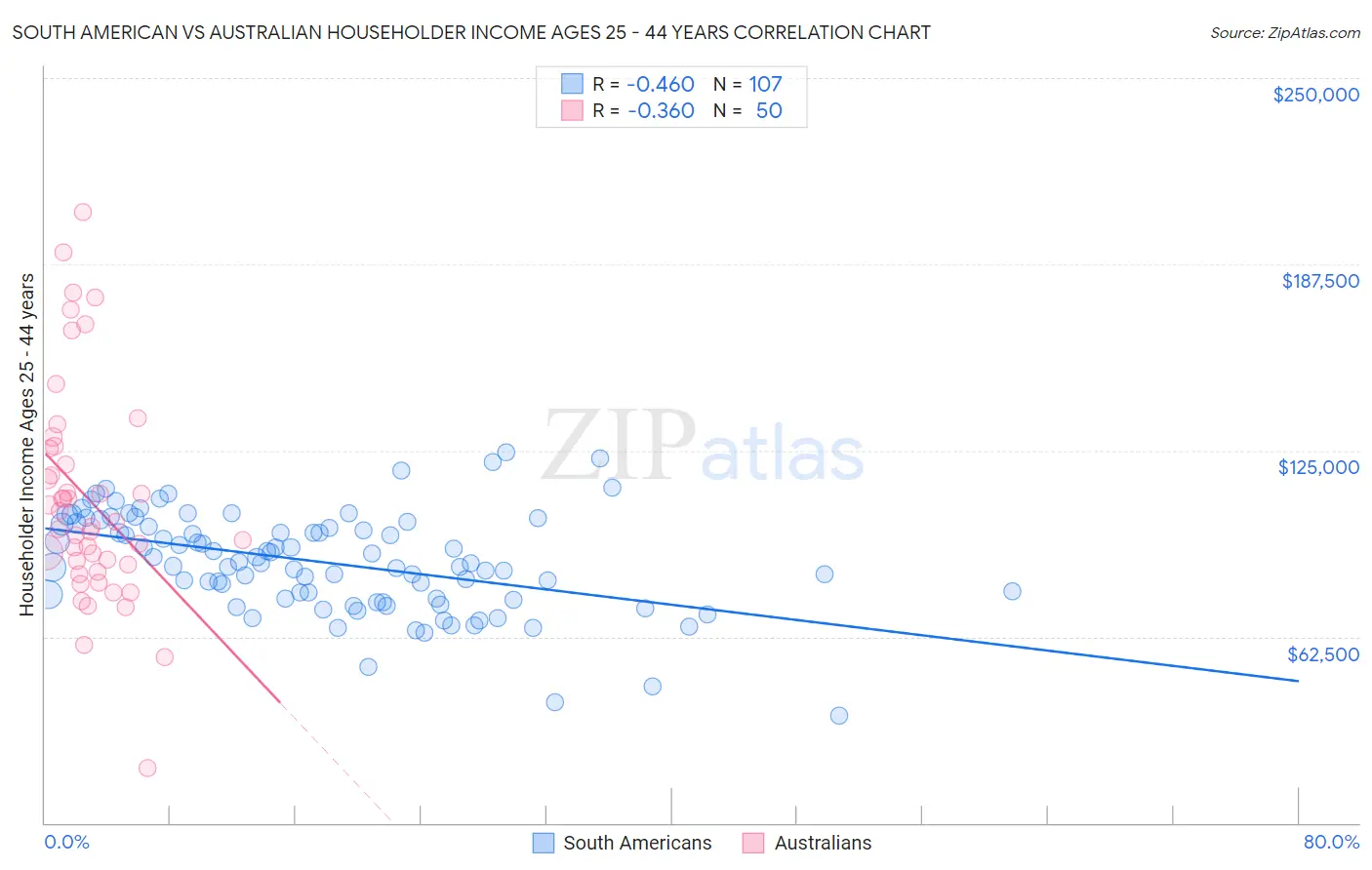 South American vs Australian Householder Income Ages 25 - 44 years