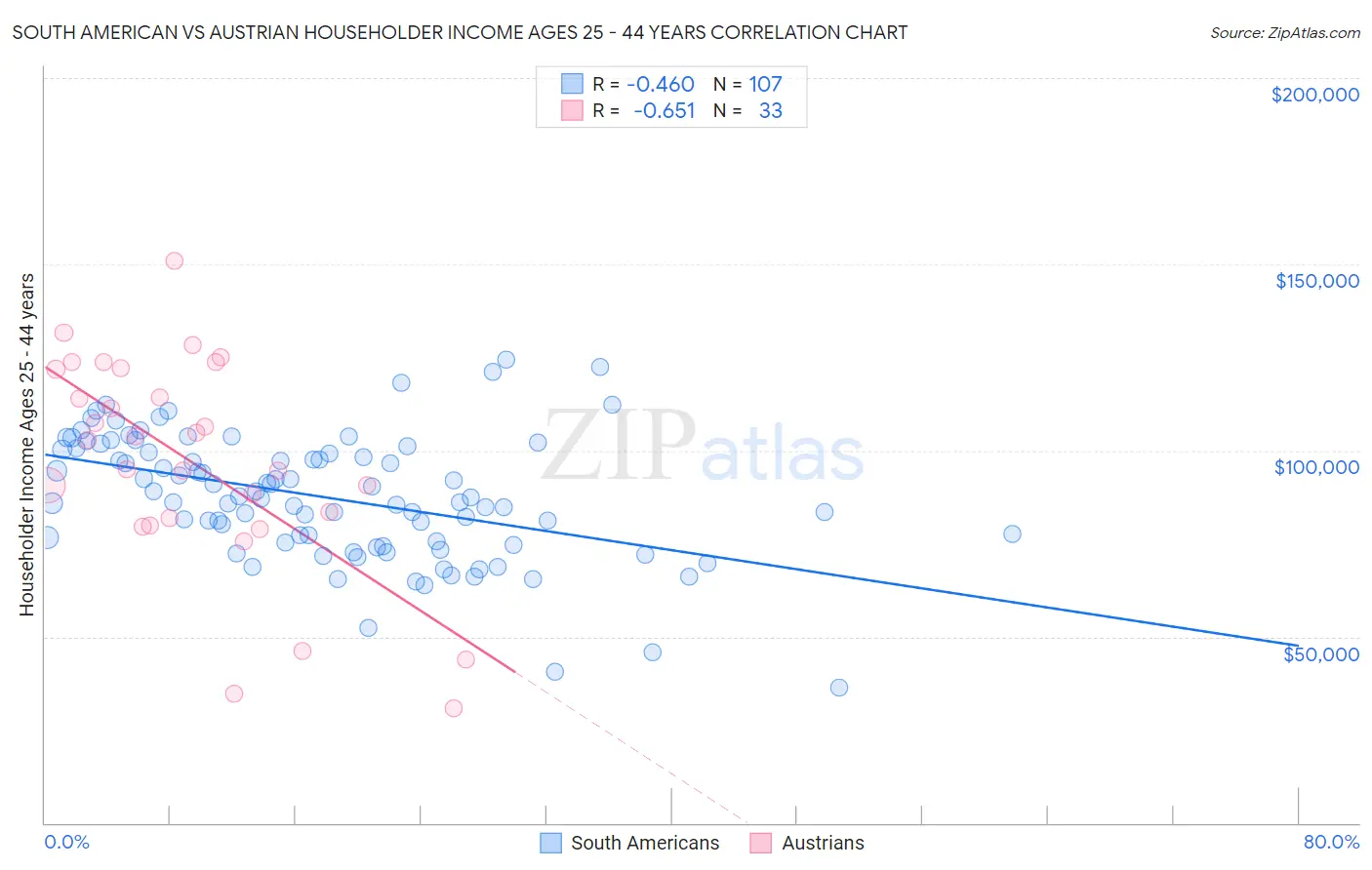 South American vs Austrian Householder Income Ages 25 - 44 years