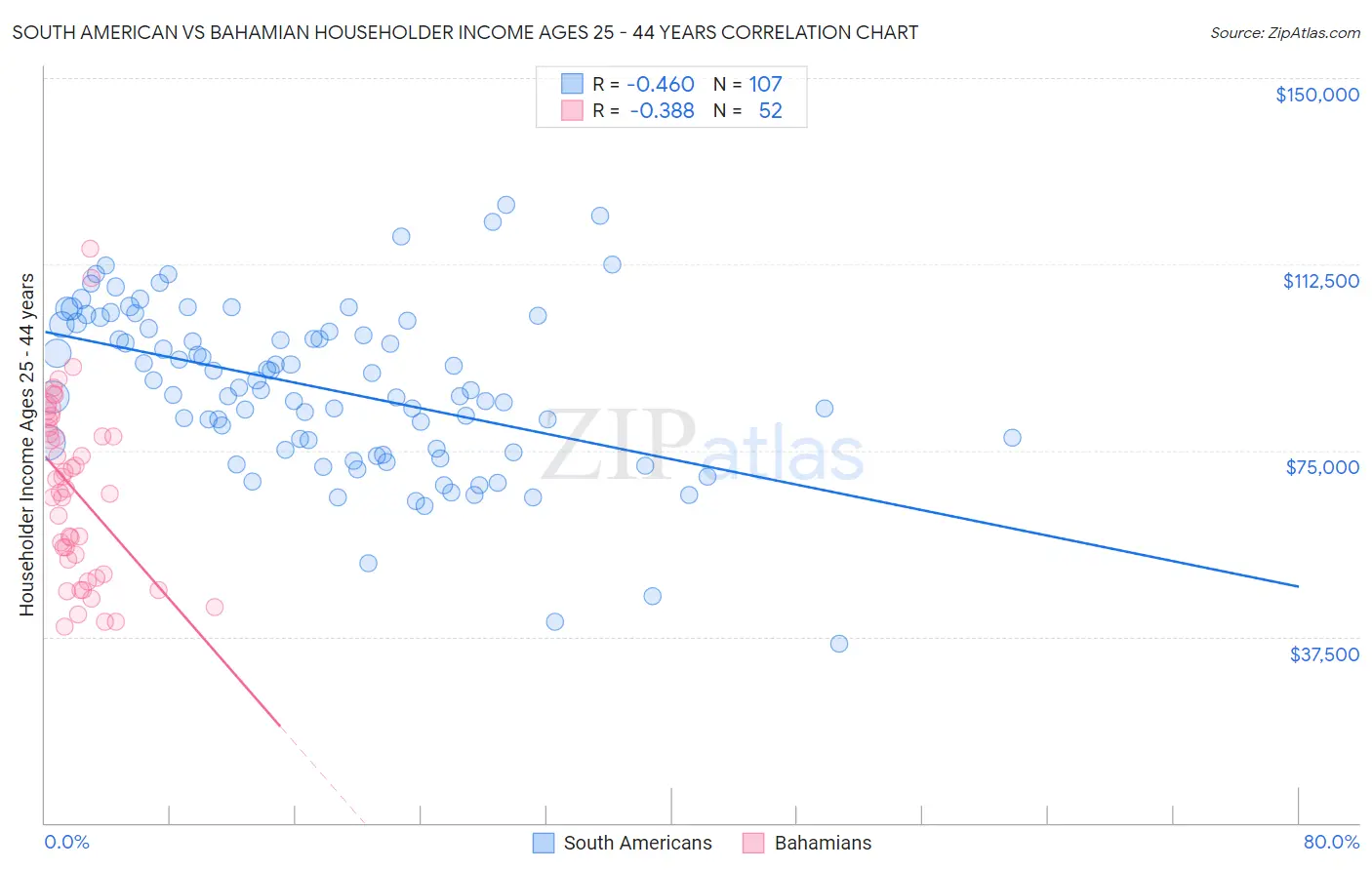 South American vs Bahamian Householder Income Ages 25 - 44 years