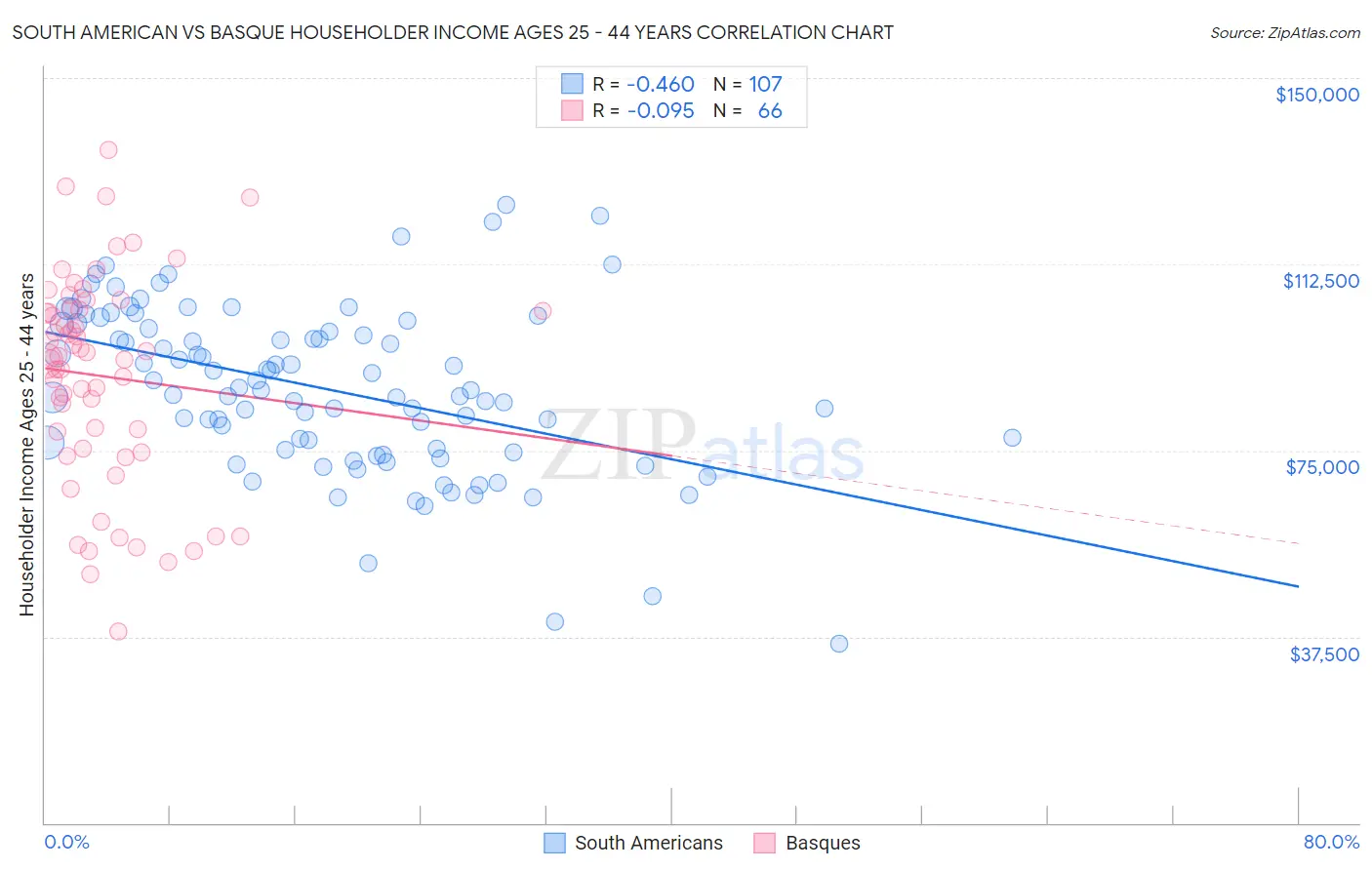 South American vs Basque Householder Income Ages 25 - 44 years