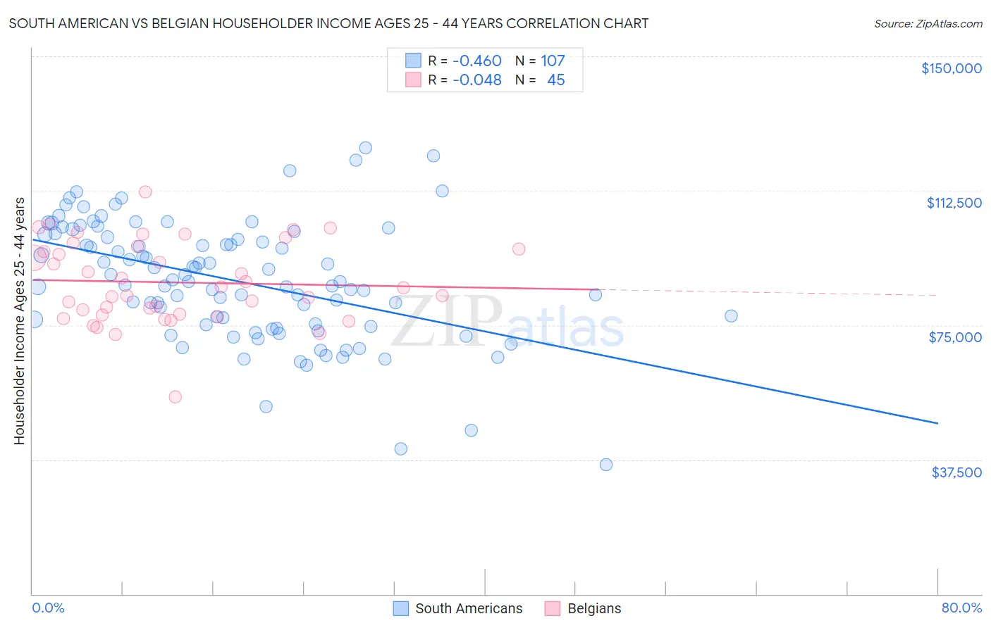 South American vs Belgian Householder Income Ages 25 - 44 years