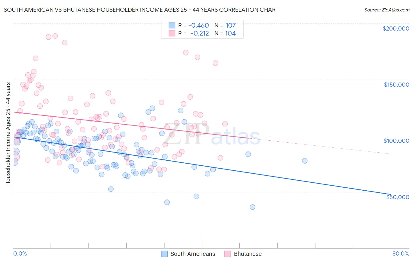 South American vs Bhutanese Householder Income Ages 25 - 44 years
