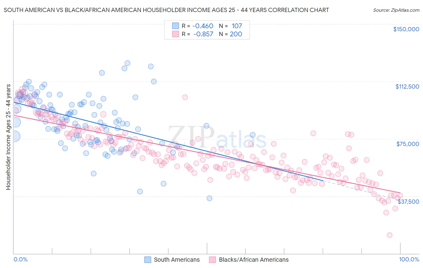 South American vs Black/African American Householder Income Ages 25 - 44 years