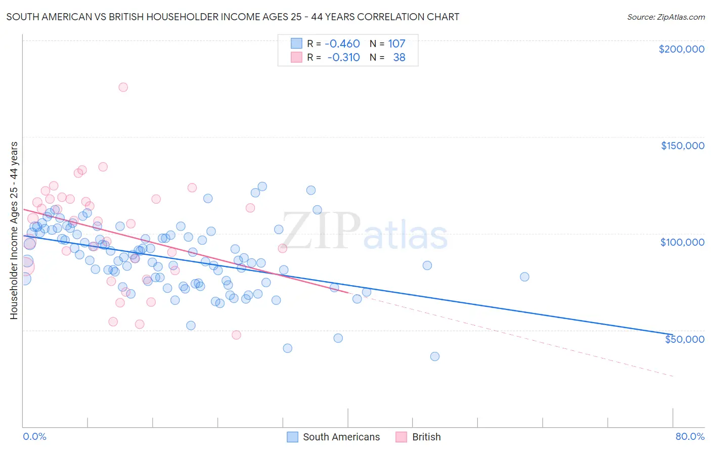 South American vs British Householder Income Ages 25 - 44 years