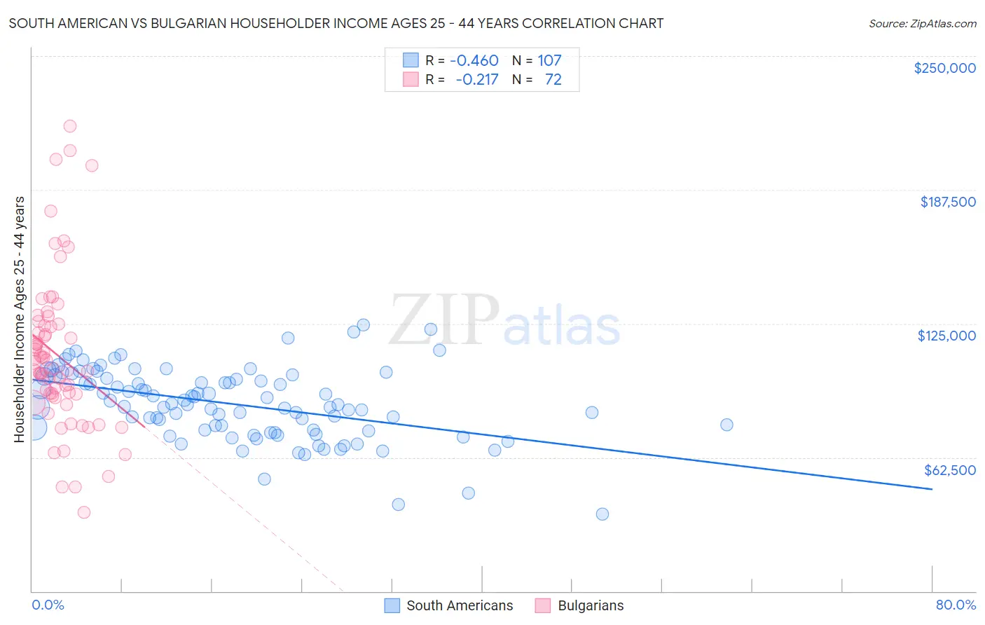 South American vs Bulgarian Householder Income Ages 25 - 44 years