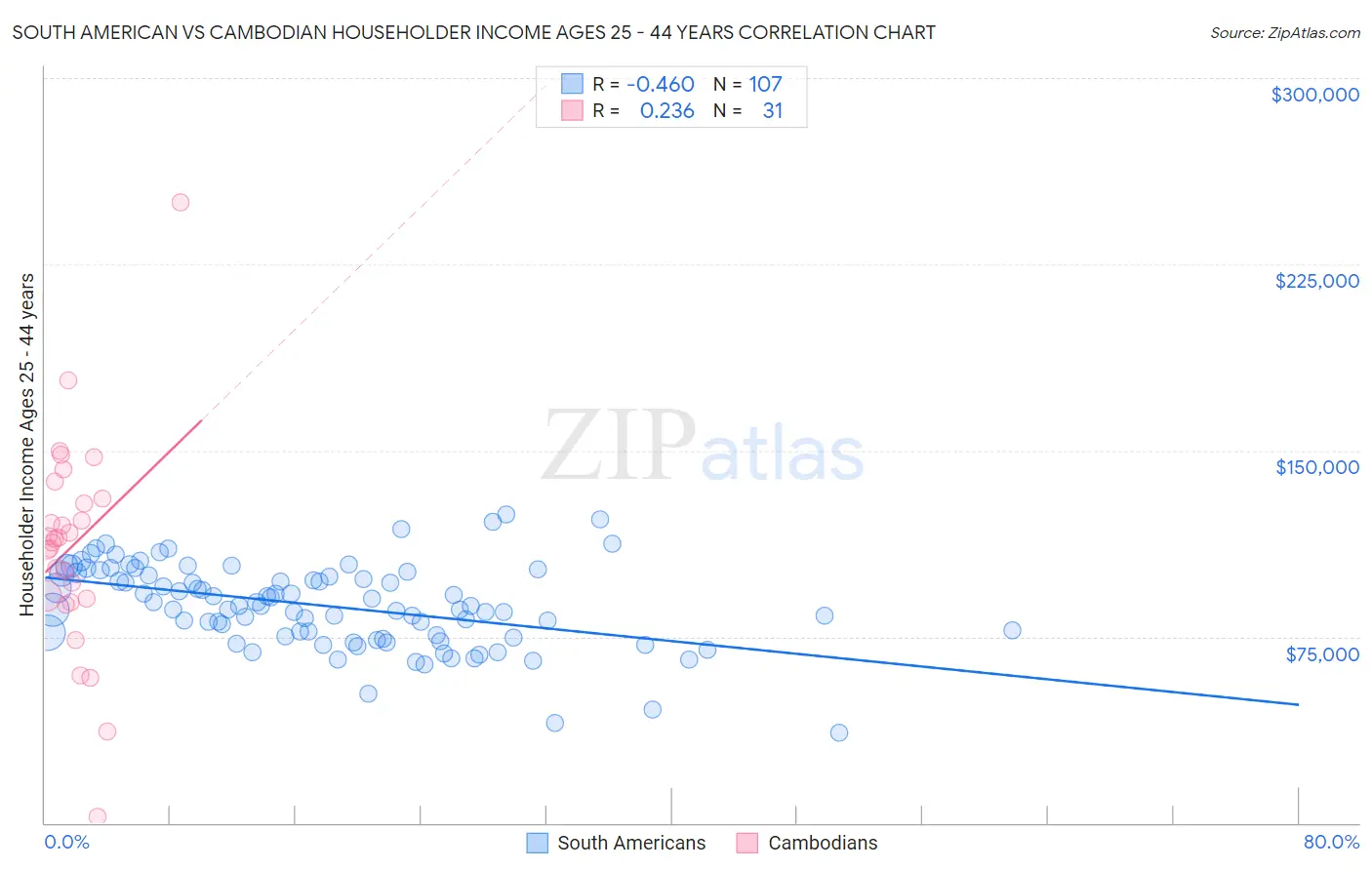 South American vs Cambodian Householder Income Ages 25 - 44 years