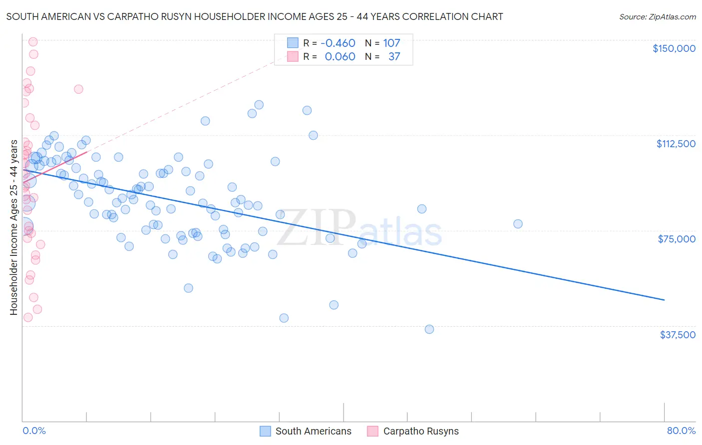 South American vs Carpatho Rusyn Householder Income Ages 25 - 44 years