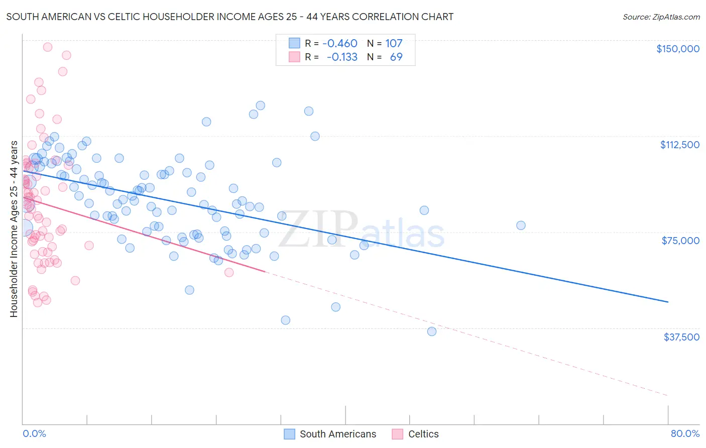 South American vs Celtic Householder Income Ages 25 - 44 years