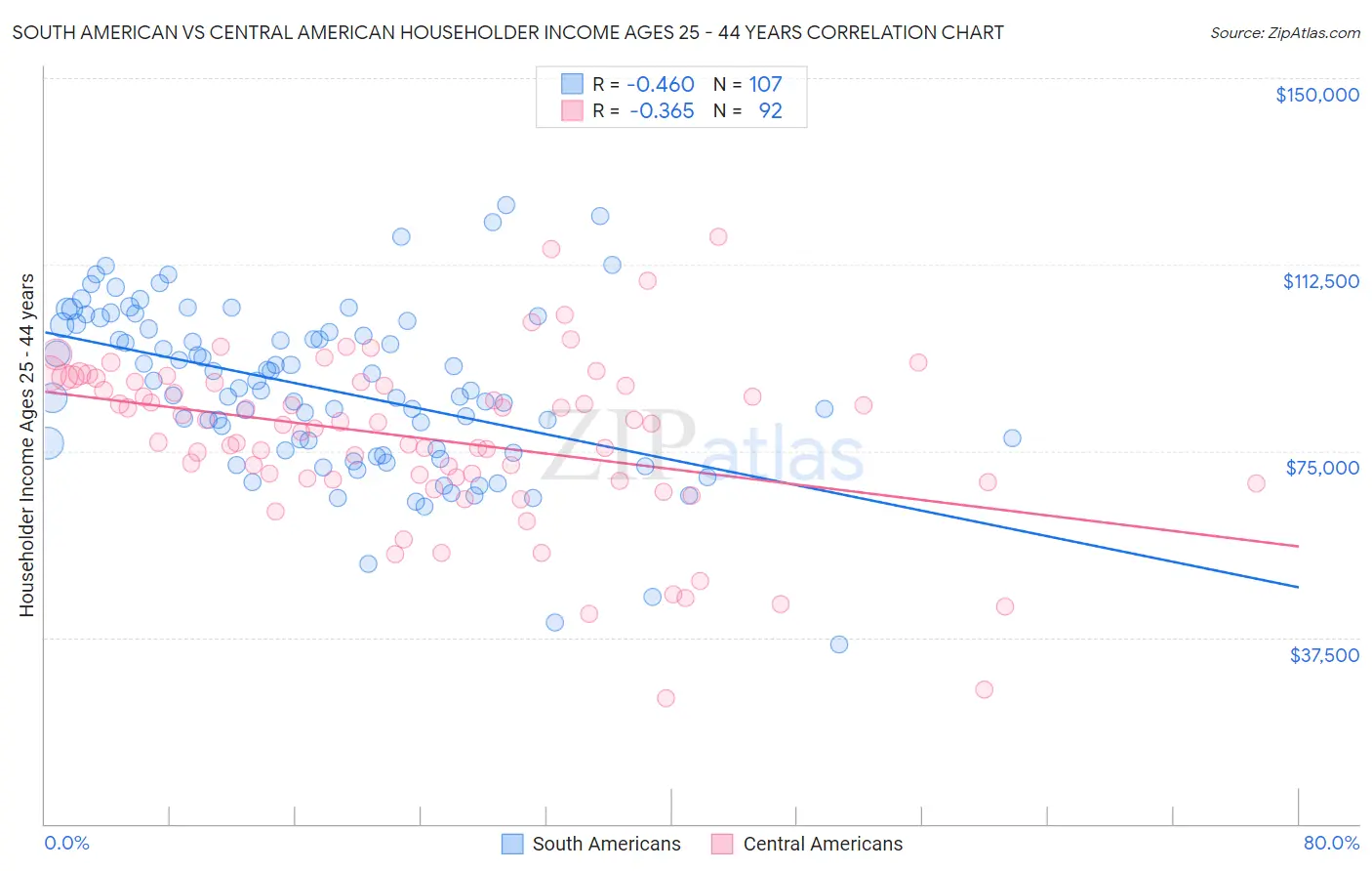 South American vs Central American Householder Income Ages 25 - 44 years