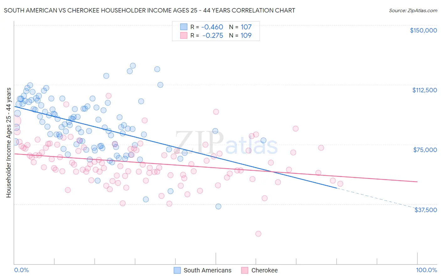 South American vs Cherokee Householder Income Ages 25 - 44 years