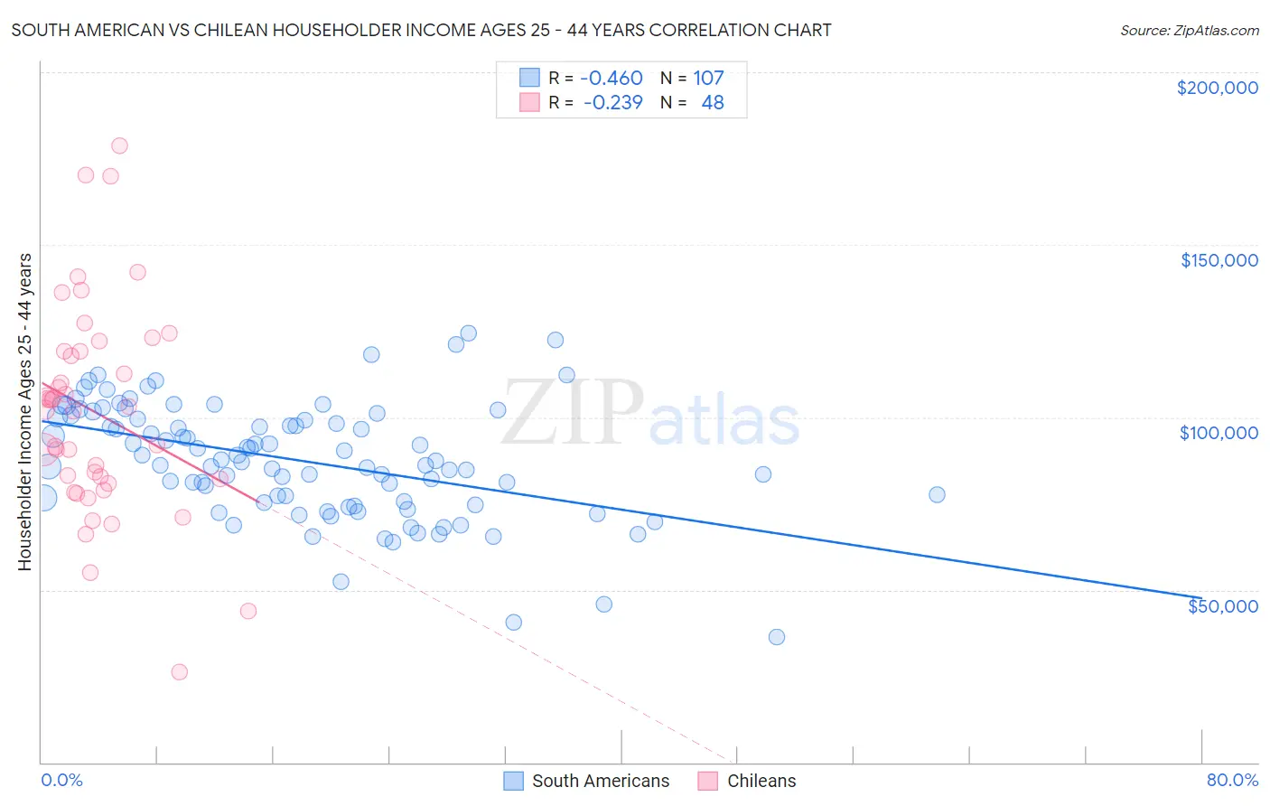 South American vs Chilean Householder Income Ages 25 - 44 years