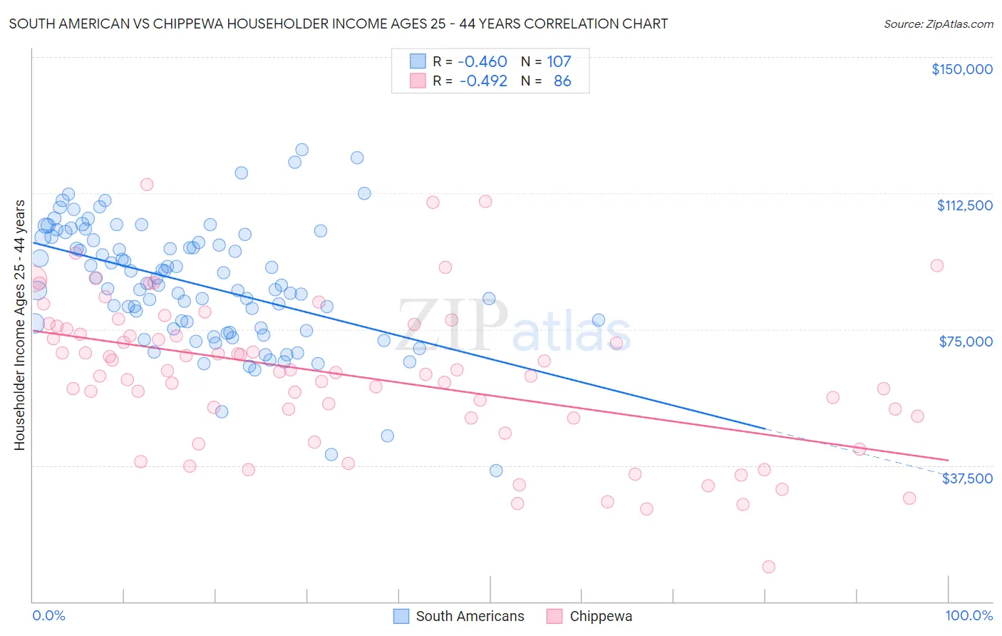 South American vs Chippewa Householder Income Ages 25 - 44 years