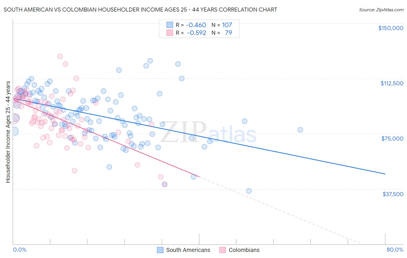 South American vs Colombian Householder Income Ages 25 - 44 years