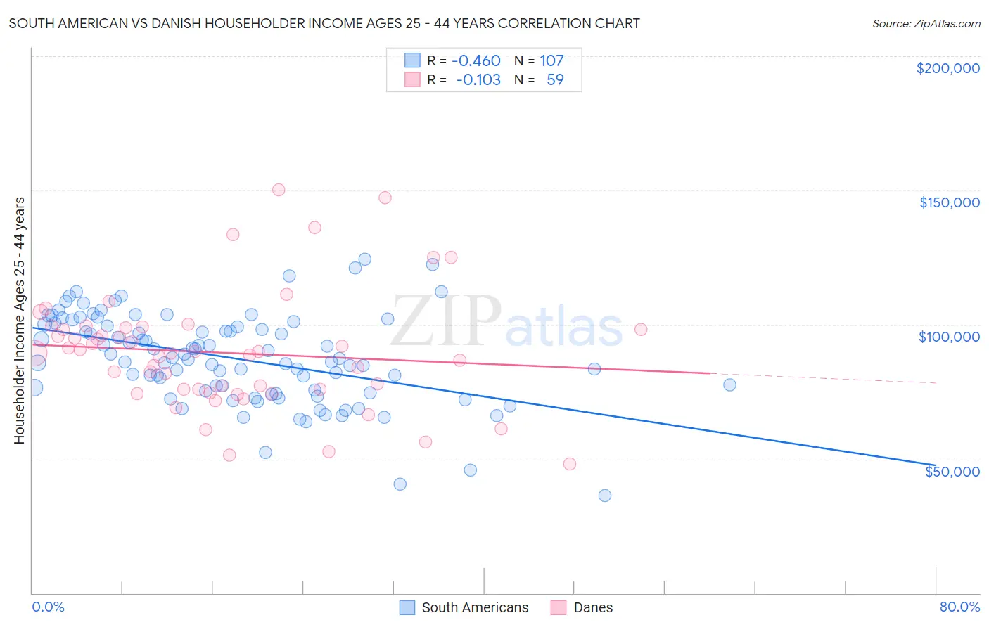 South American vs Danish Householder Income Ages 25 - 44 years