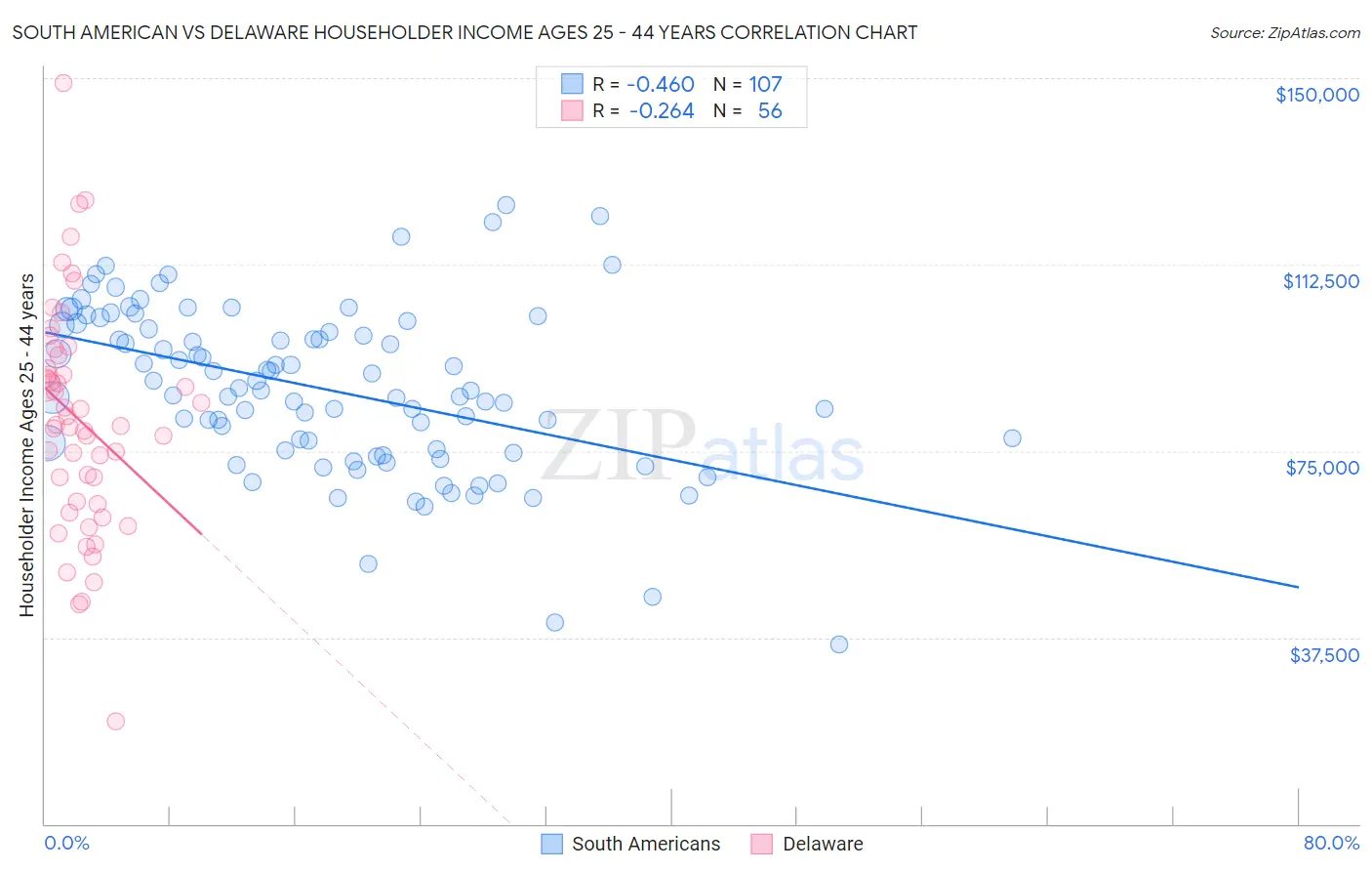 South American vs Delaware Householder Income Ages 25 - 44 years