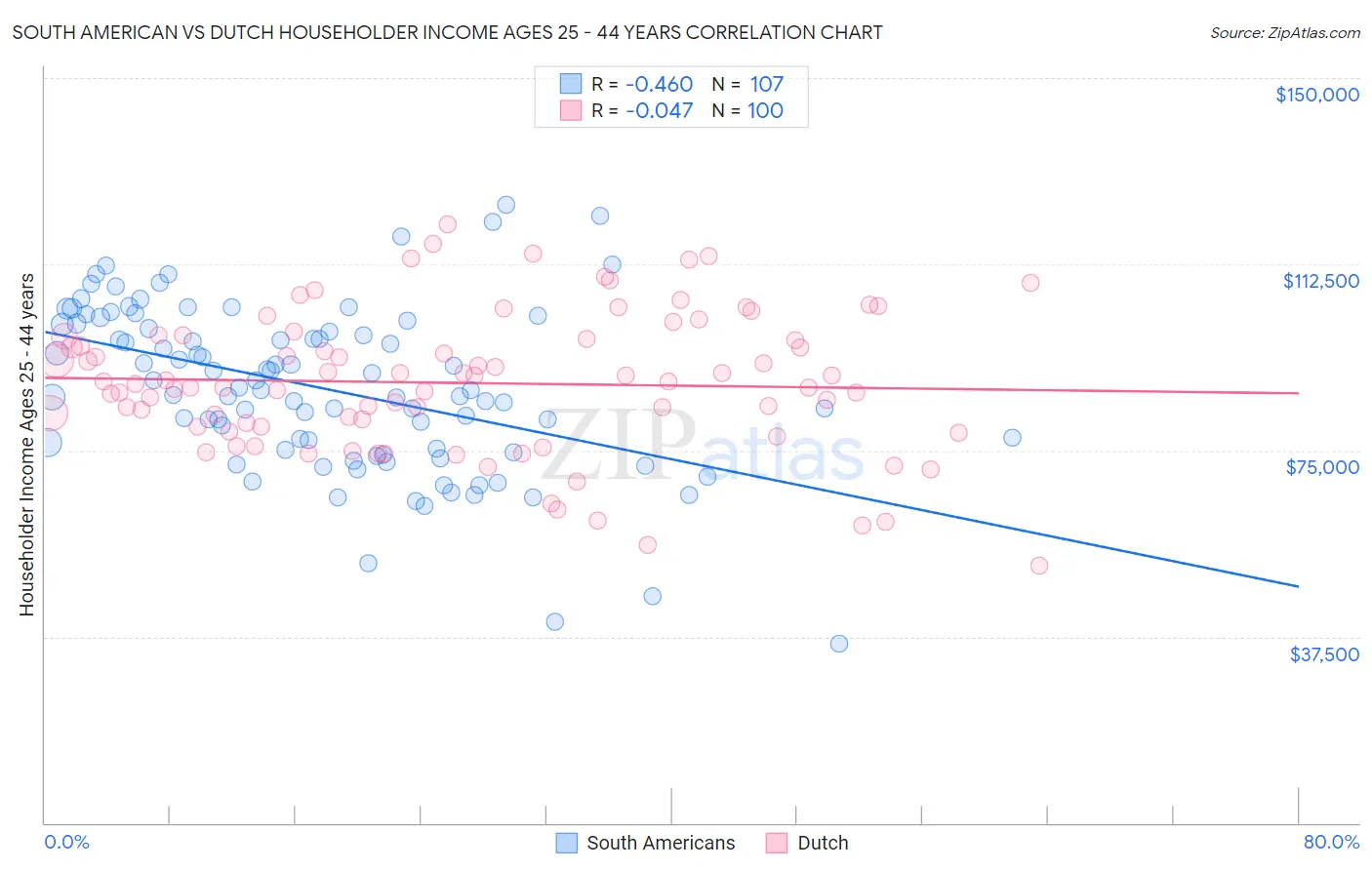 South American vs Dutch Householder Income Ages 25 - 44 years