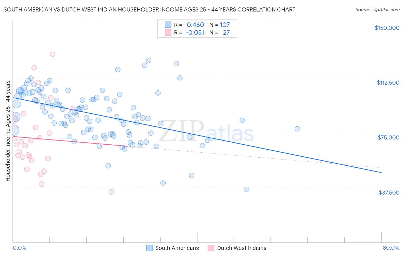 South American vs Dutch West Indian Householder Income Ages 25 - 44 years