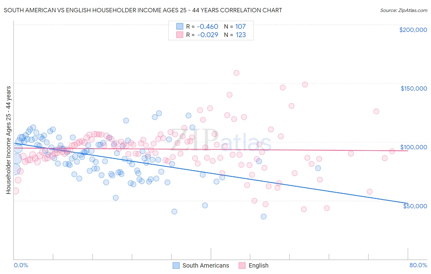 South American vs English Householder Income Ages 25 - 44 years