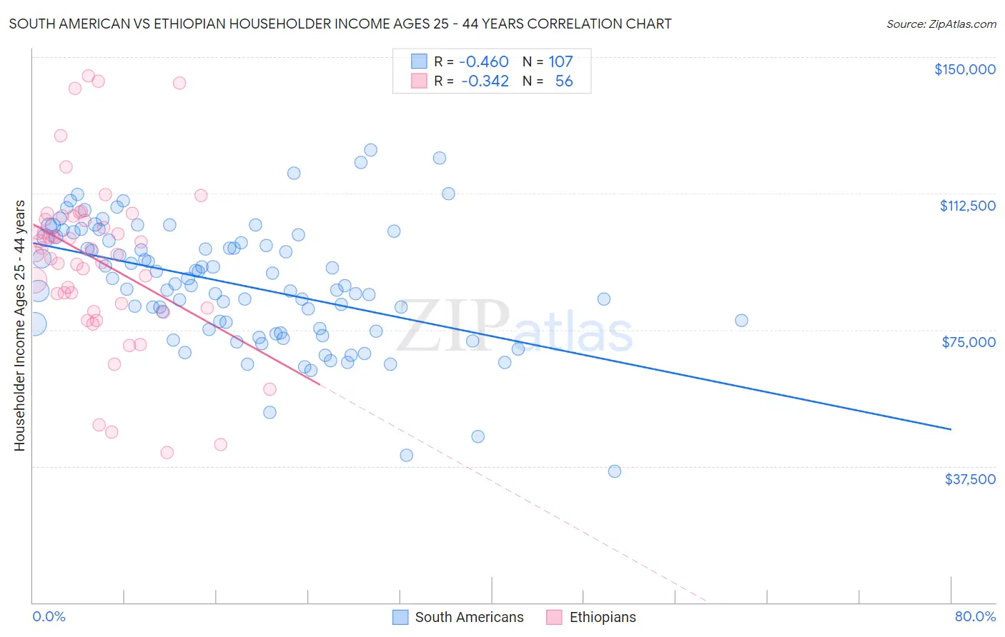 South American vs Ethiopian Householder Income Ages 25 - 44 years