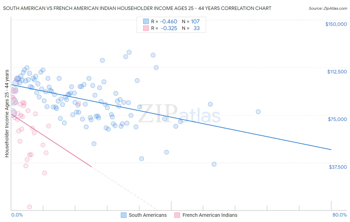 South American vs French American Indian Householder Income Ages 25 - 44 years