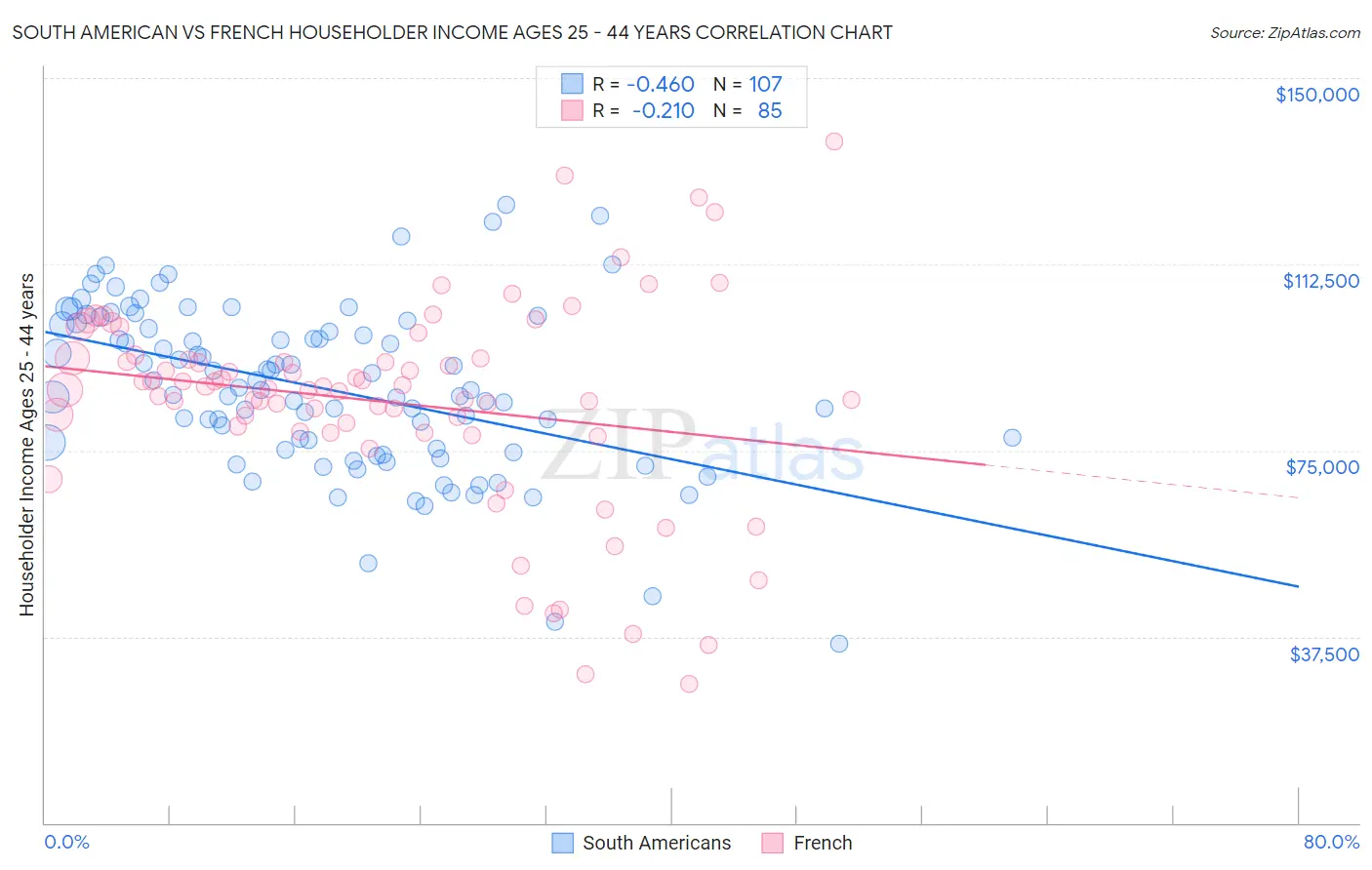 South American vs French Householder Income Ages 25 - 44 years