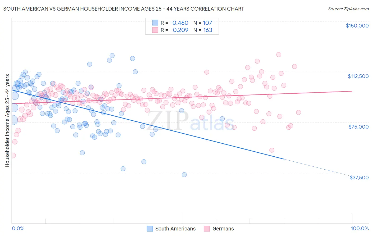 South American vs German Householder Income Ages 25 - 44 years