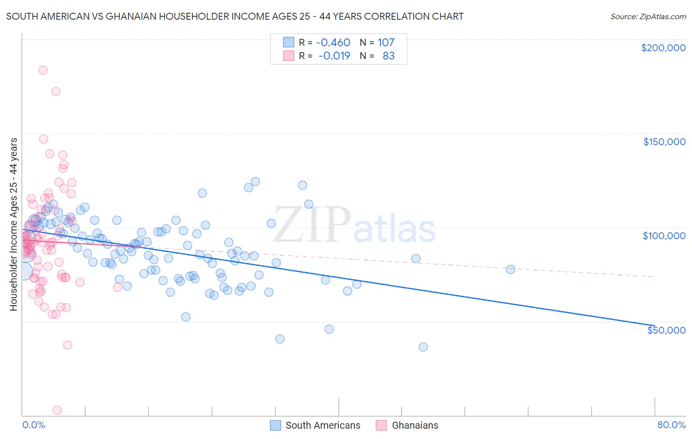 South American vs Ghanaian Householder Income Ages 25 - 44 years
