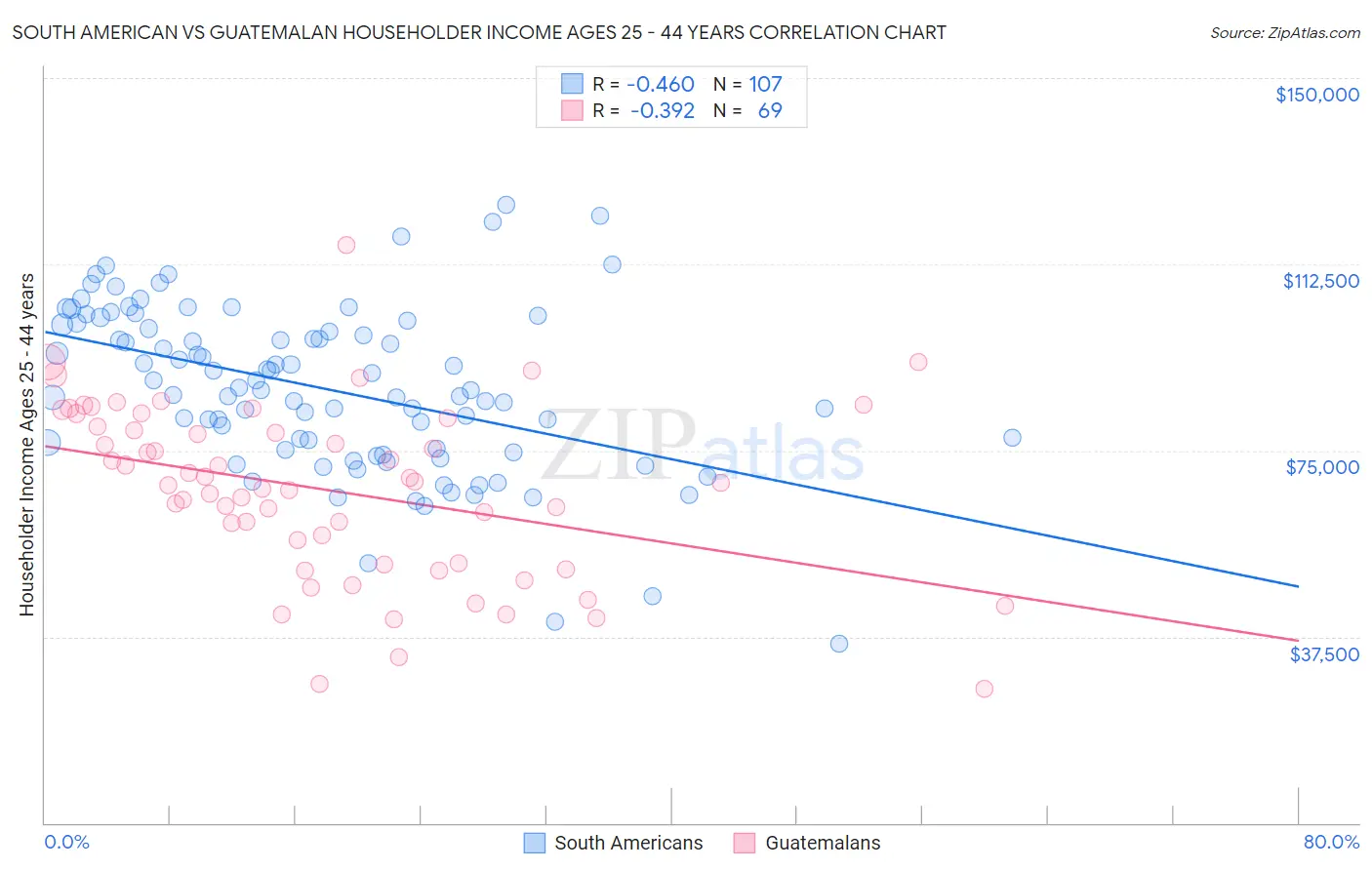South American vs Guatemalan Householder Income Ages 25 - 44 years