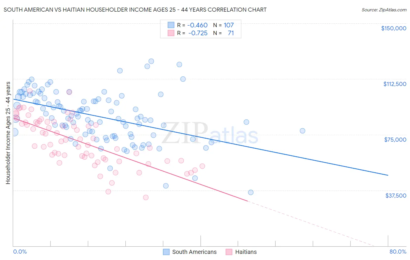 South American vs Haitian Householder Income Ages 25 - 44 years
