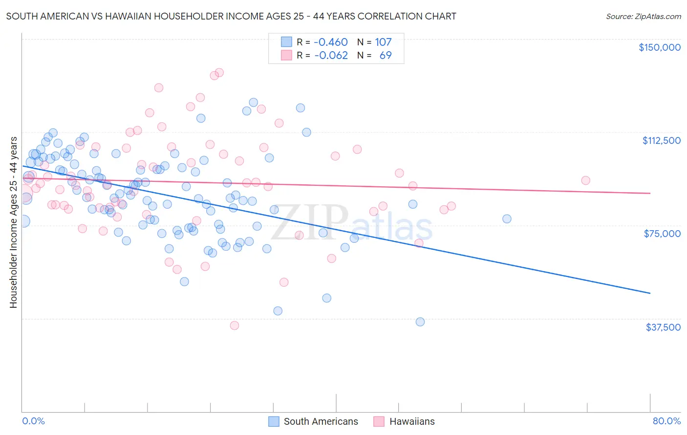 South American vs Hawaiian Householder Income Ages 25 - 44 years