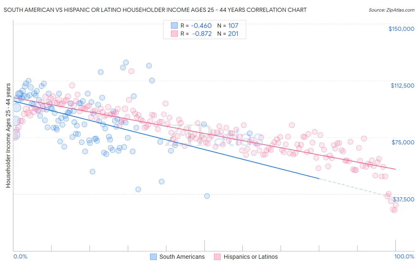 South American vs Hispanic or Latino Householder Income Ages 25 - 44 years