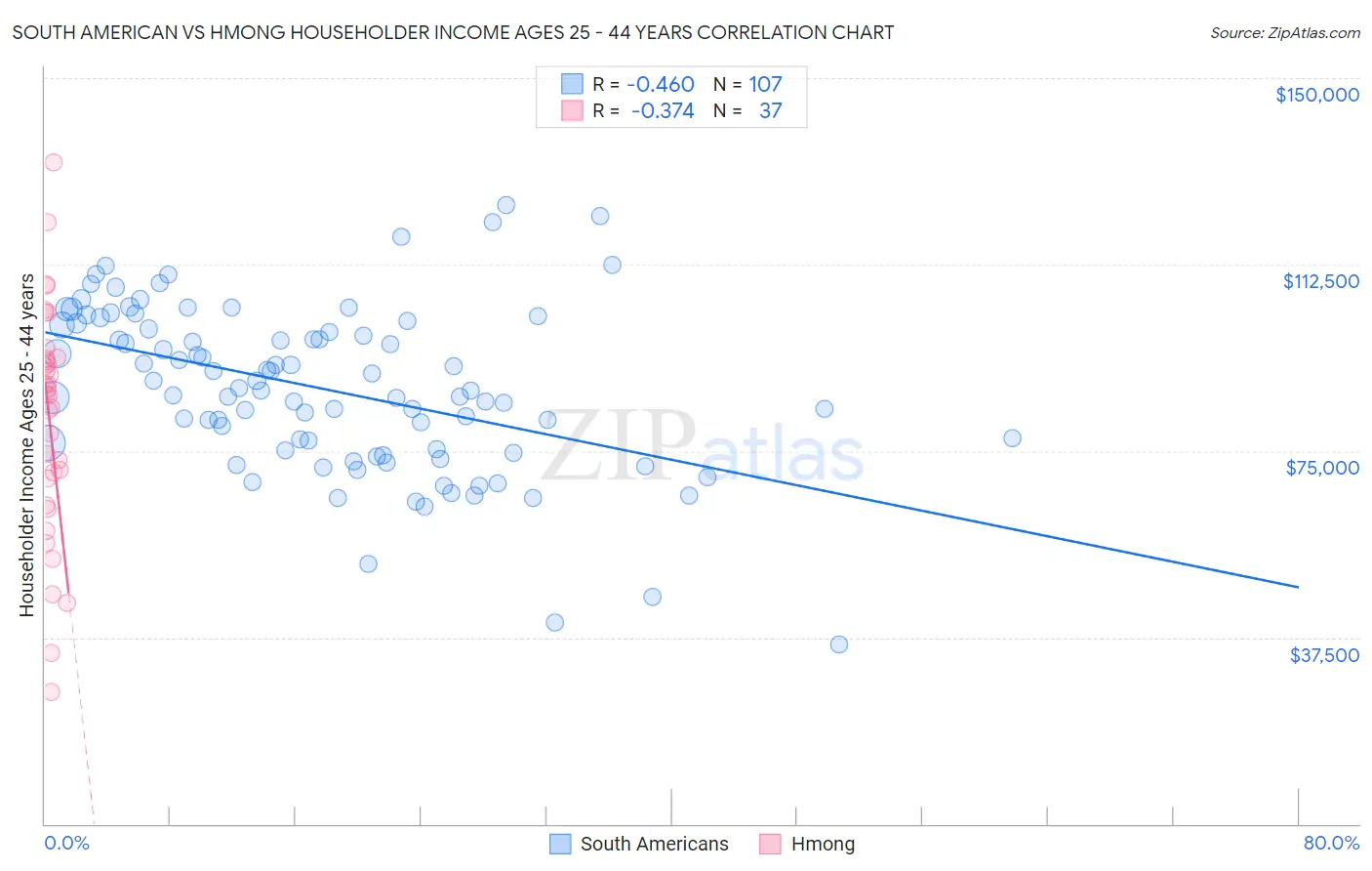 South American vs Hmong Householder Income Ages 25 - 44 years