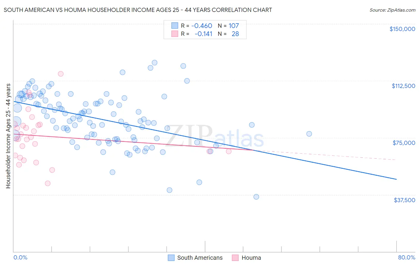 South American vs Houma Householder Income Ages 25 - 44 years