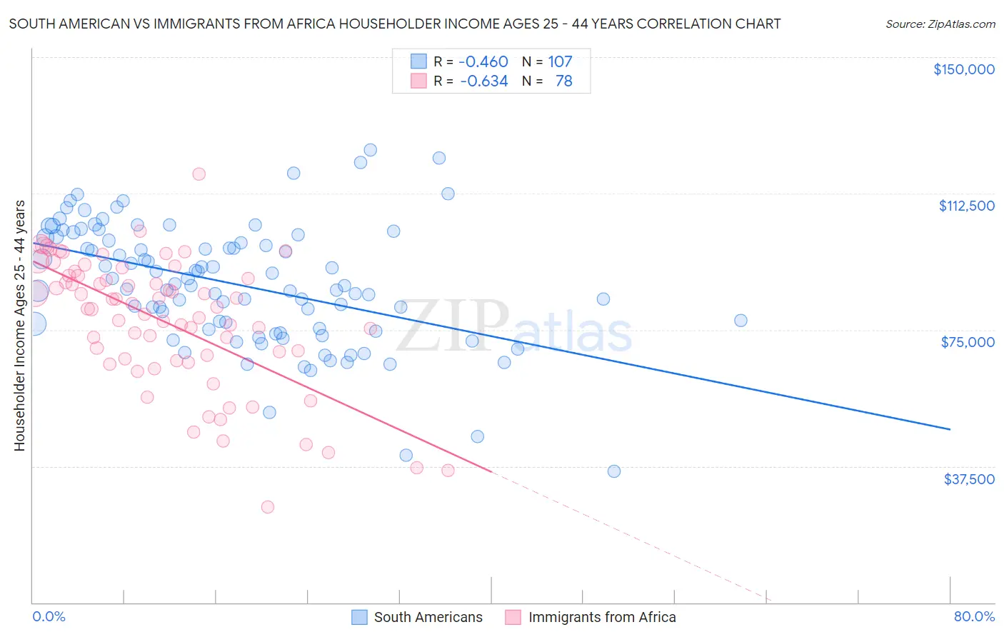 South American vs Immigrants from Africa Householder Income Ages 25 - 44 years