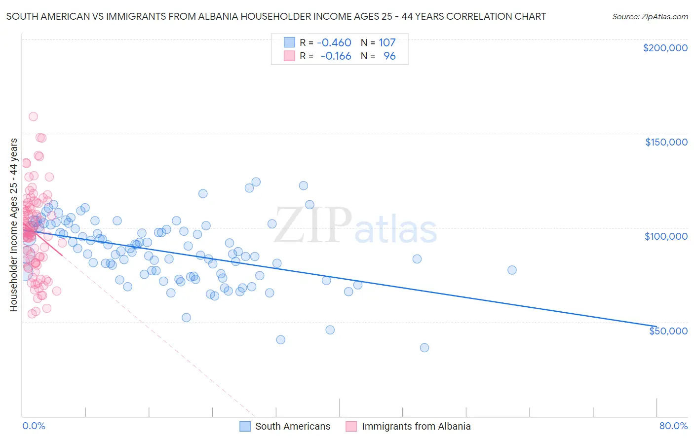 South American vs Immigrants from Albania Householder Income Ages 25 - 44 years