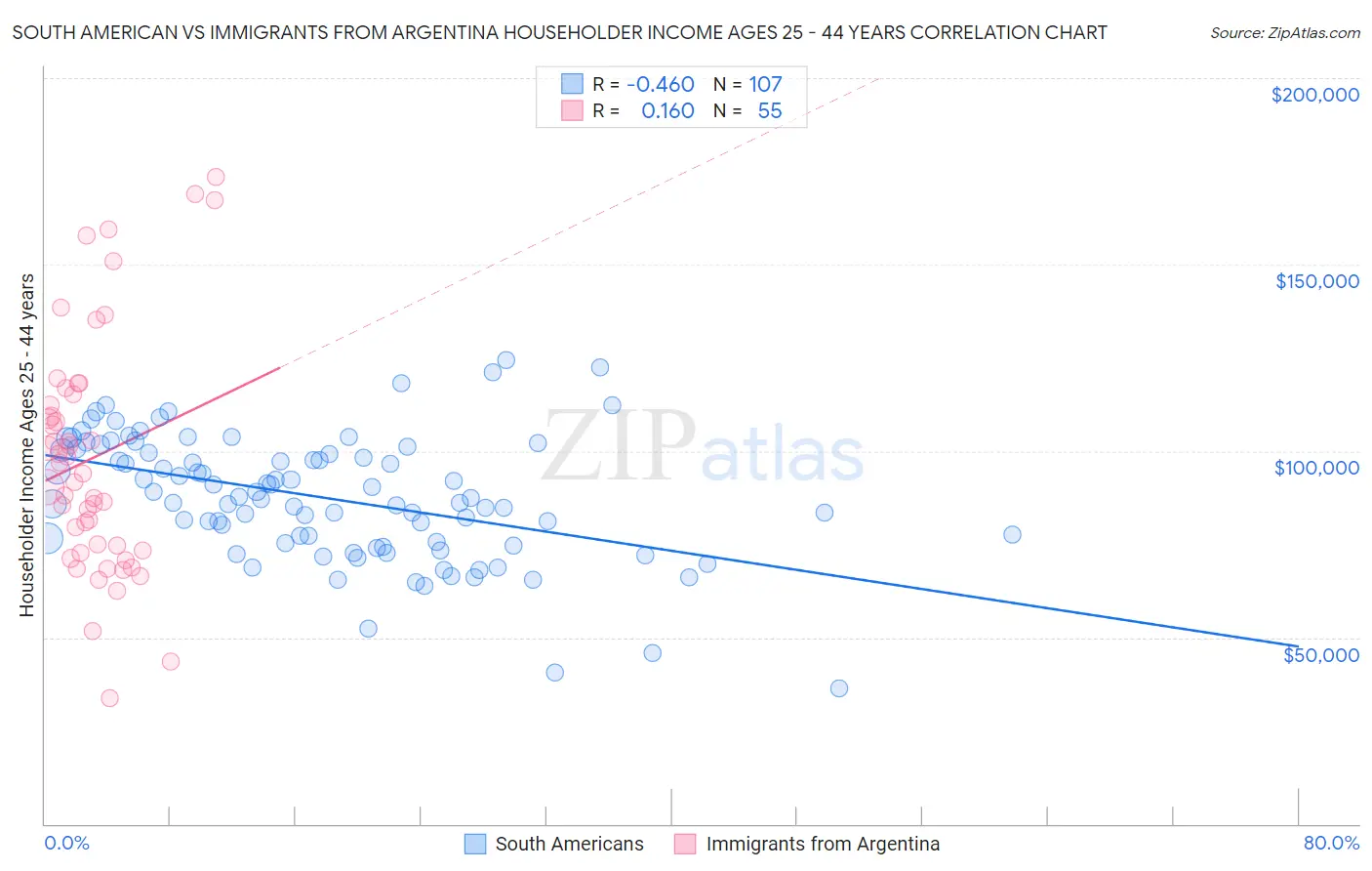 South American vs Immigrants from Argentina Householder Income Ages 25 - 44 years