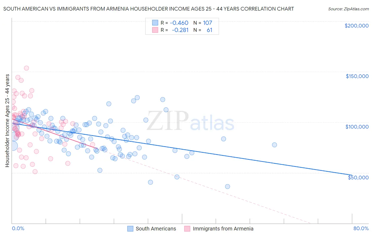 South American vs Immigrants from Armenia Householder Income Ages 25 - 44 years