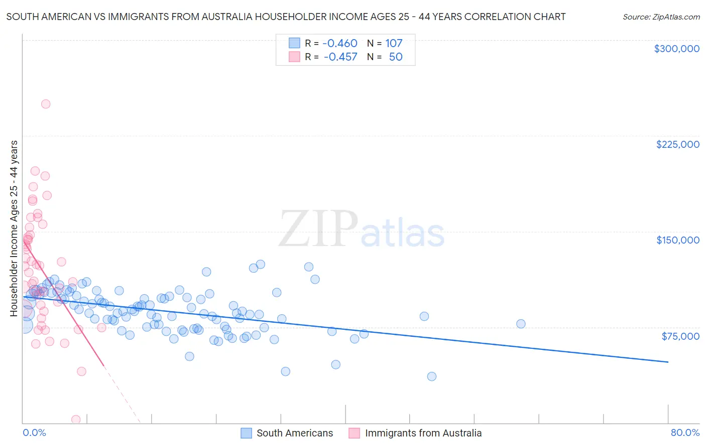 South American vs Immigrants from Australia Householder Income Ages 25 - 44 years
