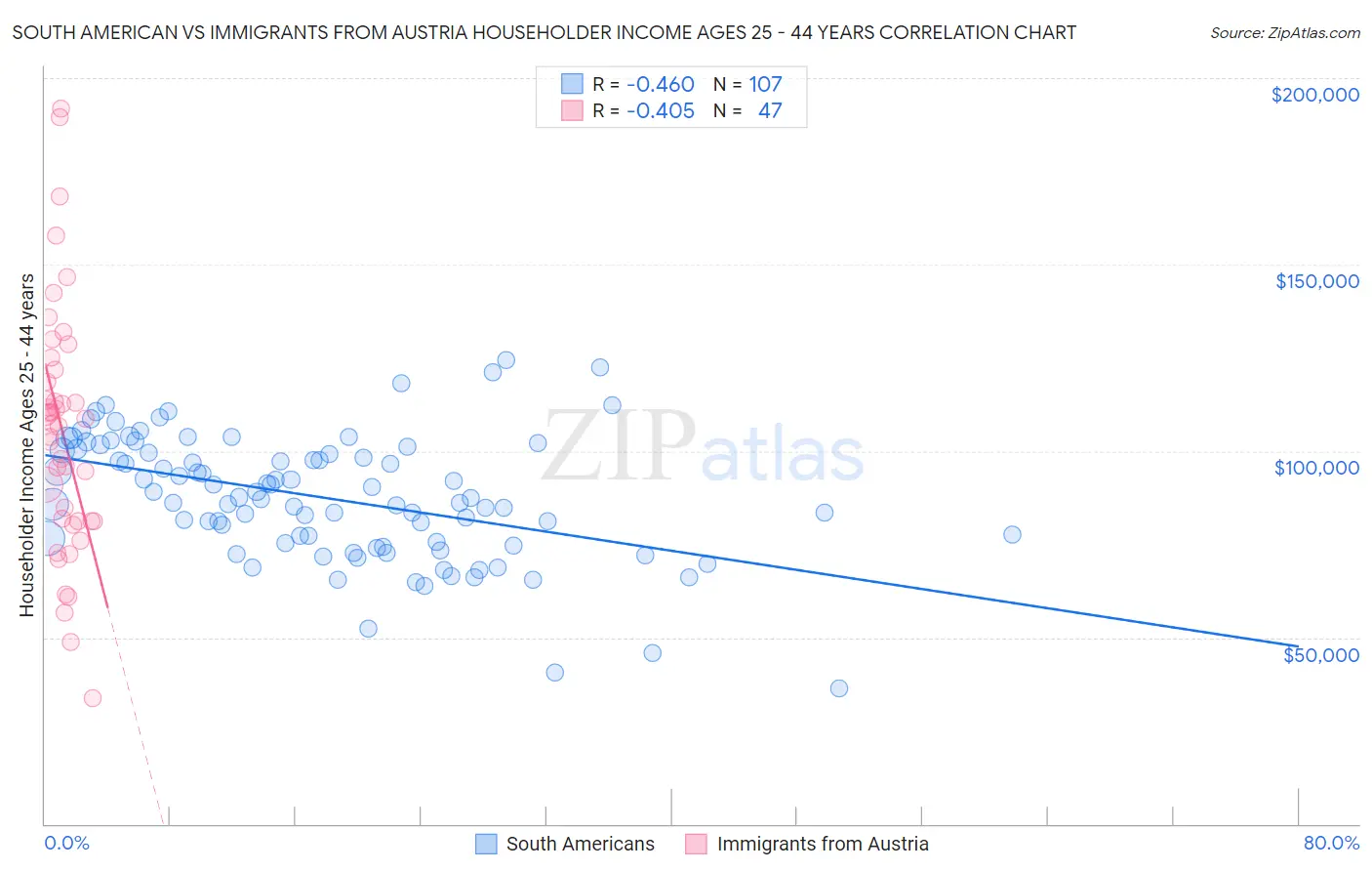 South American vs Immigrants from Austria Householder Income Ages 25 - 44 years