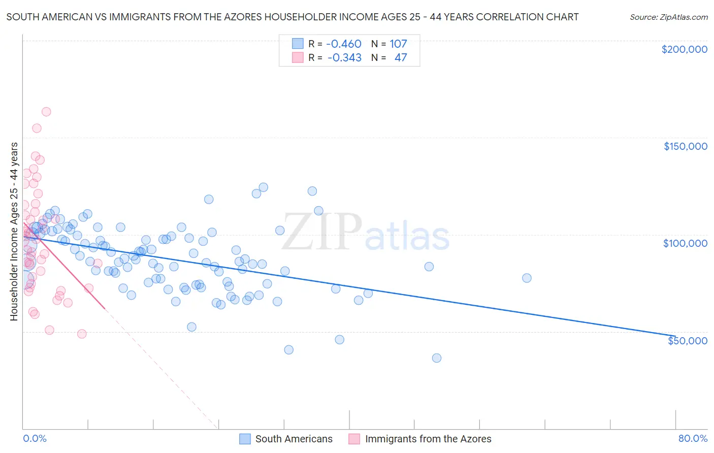 South American vs Immigrants from the Azores Householder Income Ages 25 - 44 years
