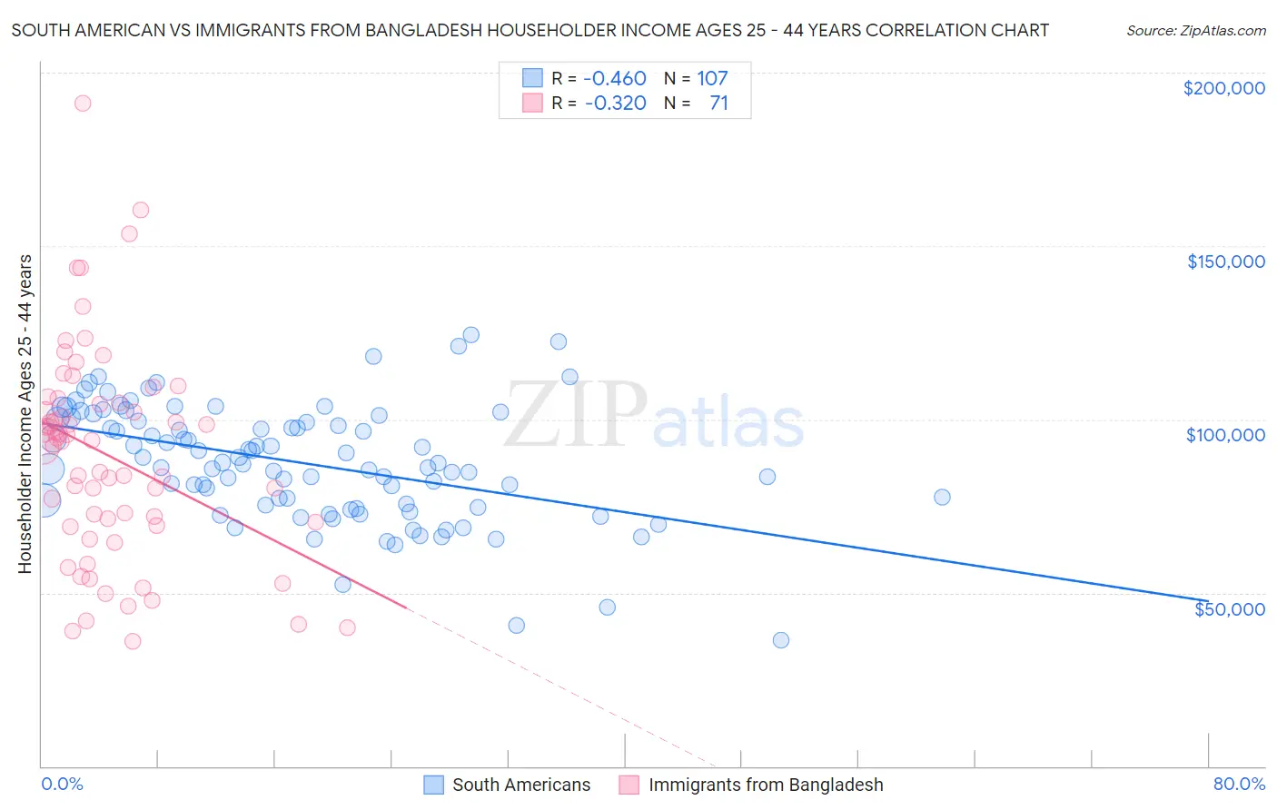South American vs Immigrants from Bangladesh Householder Income Ages 25 - 44 years