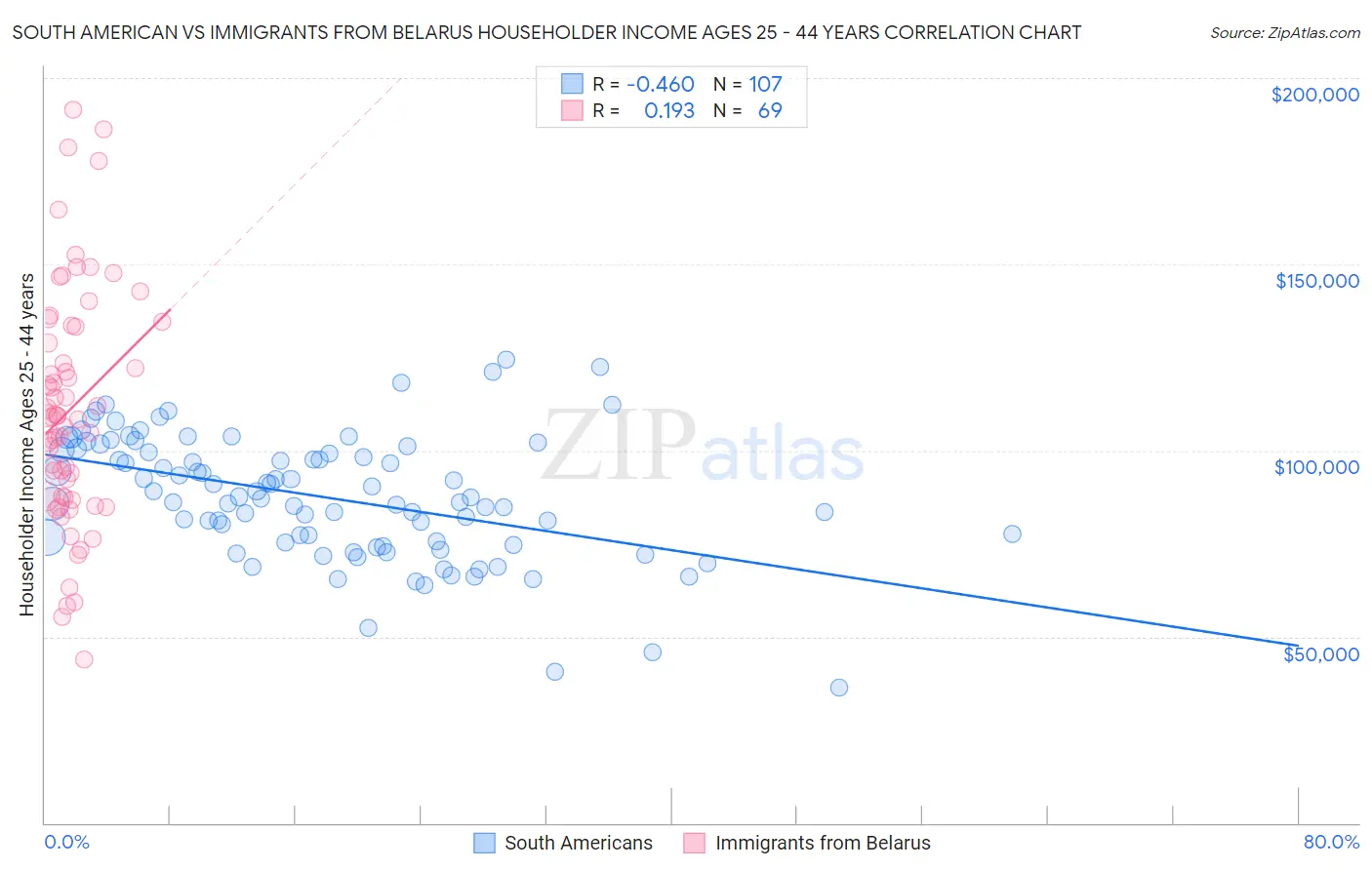 South American vs Immigrants from Belarus Householder Income Ages 25 - 44 years