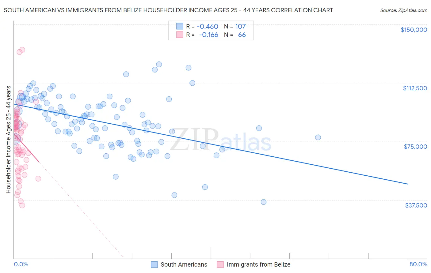 South American vs Immigrants from Belize Householder Income Ages 25 - 44 years