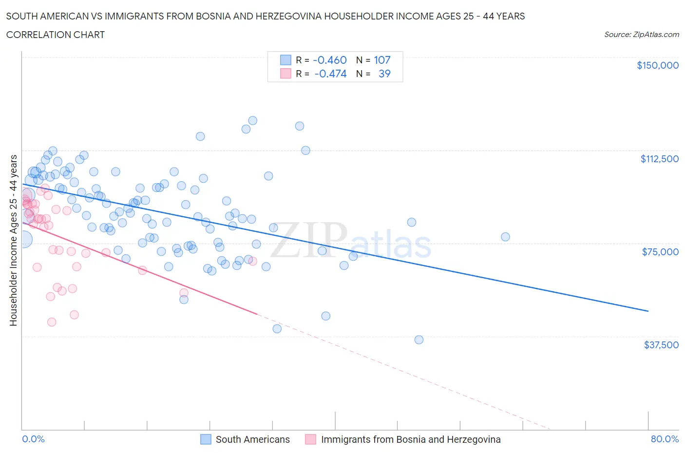 South American vs Immigrants from Bosnia and Herzegovina Householder Income Ages 25 - 44 years