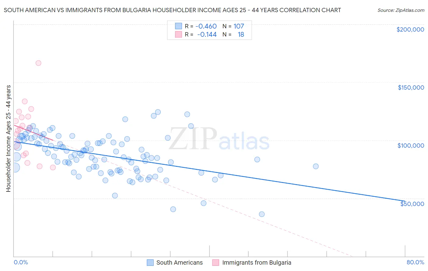 South American vs Immigrants from Bulgaria Householder Income Ages 25 - 44 years