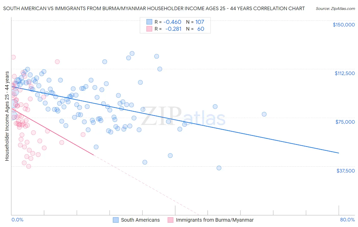 South American vs Immigrants from Burma/Myanmar Householder Income Ages 25 - 44 years