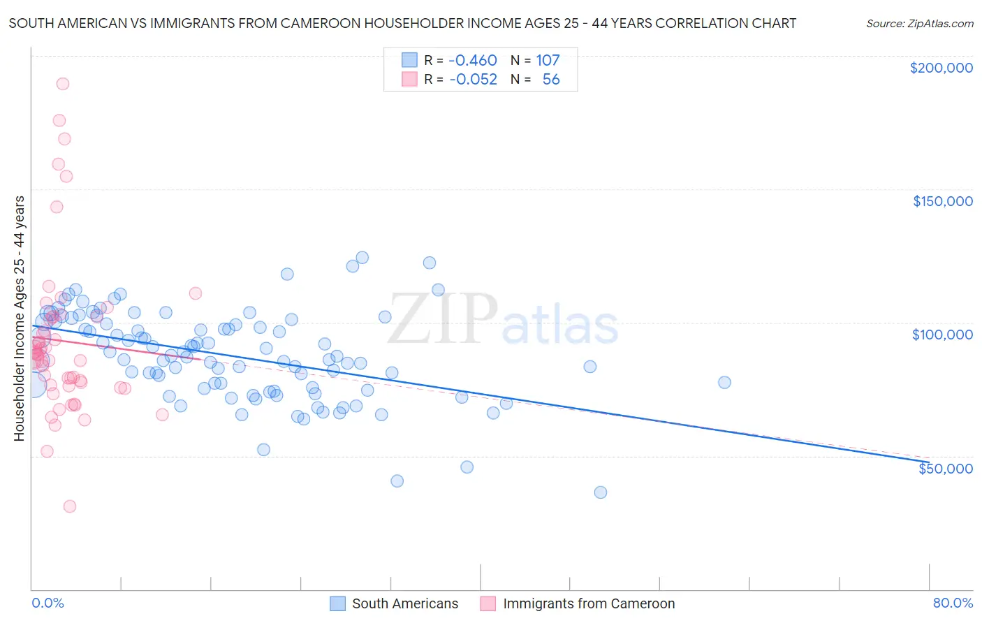 South American vs Immigrants from Cameroon Householder Income Ages 25 - 44 years