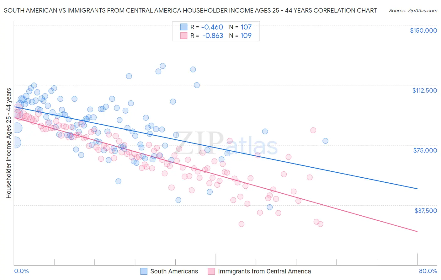 South American vs Immigrants from Central America Householder Income Ages 25 - 44 years