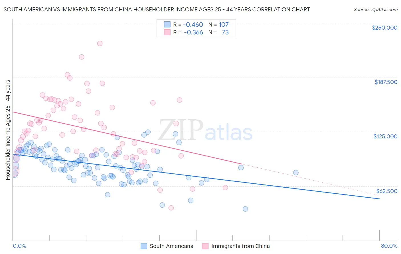 South American vs Immigrants from China Householder Income Ages 25 - 44 years